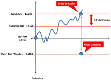 One Cancels-Other Order (OCO)