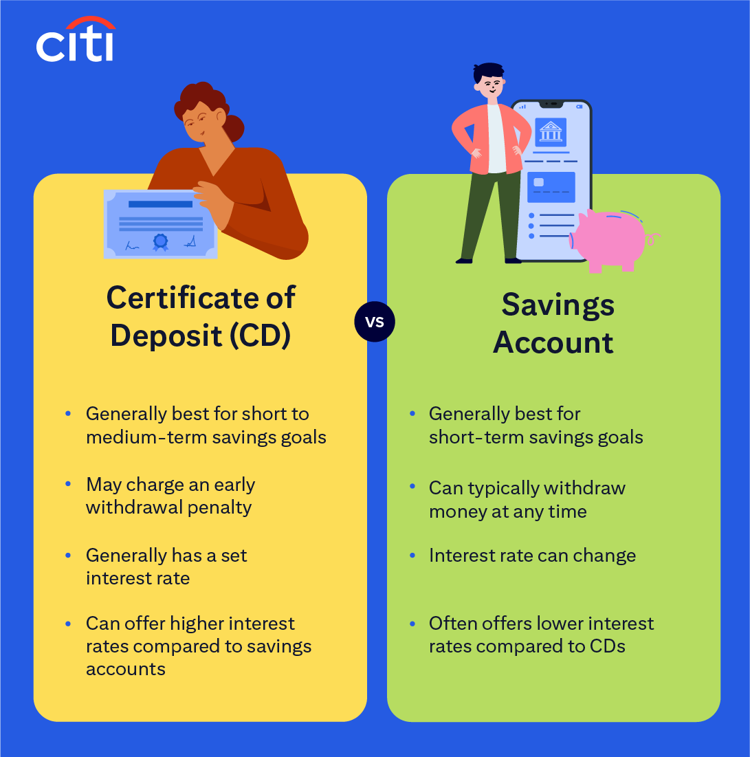 Citi. Certificate of Deposit (CD) vs Savings Account. Generally best for short to medium-term savings goals. May charge an early withdrawal penalty. Generally has a set interest rate. Can offer higher interest rates compared to savings accounts. Generally best for short-term savings goals. Can typically withdraw money at any time. Interest rate can change. Often offers lower interest rates compared to CDs.