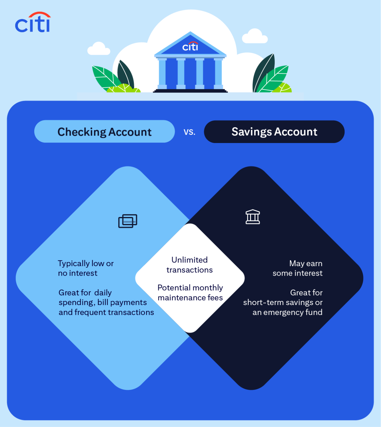 Citi. Checking Account vs. Savings Account. Typically low or no interest. Great for daily spending, bill payments and frequent transactions. Unlimited transactions. Potential monthly maintenance fees. May earn some interest. Great for short-term savings or an emergency fund.