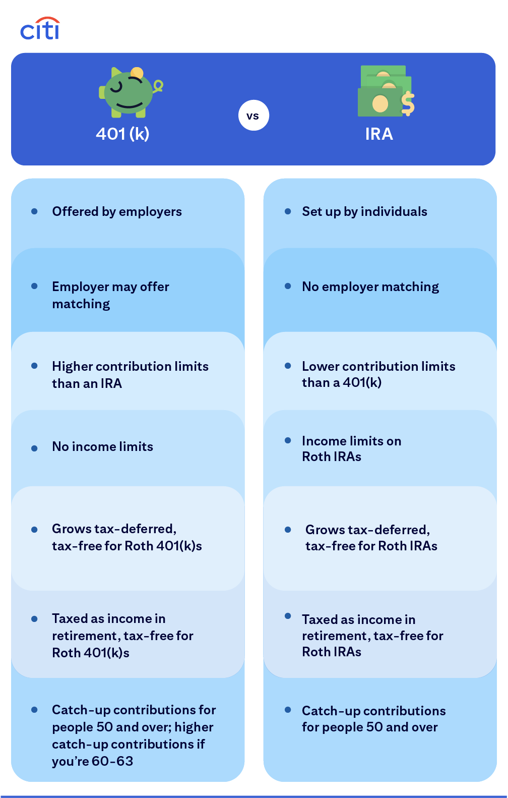 Citi. 401 (k) vs IRA. Offered by employers. Set up by individual. Employer matching may offer. No employer matching. Higher contribution limits than an IRA. Lower contribution limits than a 401(k). No income limits. Income limits on Roth IRA. Grows tax-deferred, tax-free for Roth 401(k)s. Grows tax-deferred, tax-free for Roth IRAs. Taxed as income in retirement, tax-free for Roth 401(k)s. Taxed as income in retirement, tax-free for Roth IRAs. Catch-up contributions for people 50 and over; higher catch-up contributions if you’re 60-63. Catch-up contributions for people 50 and over.