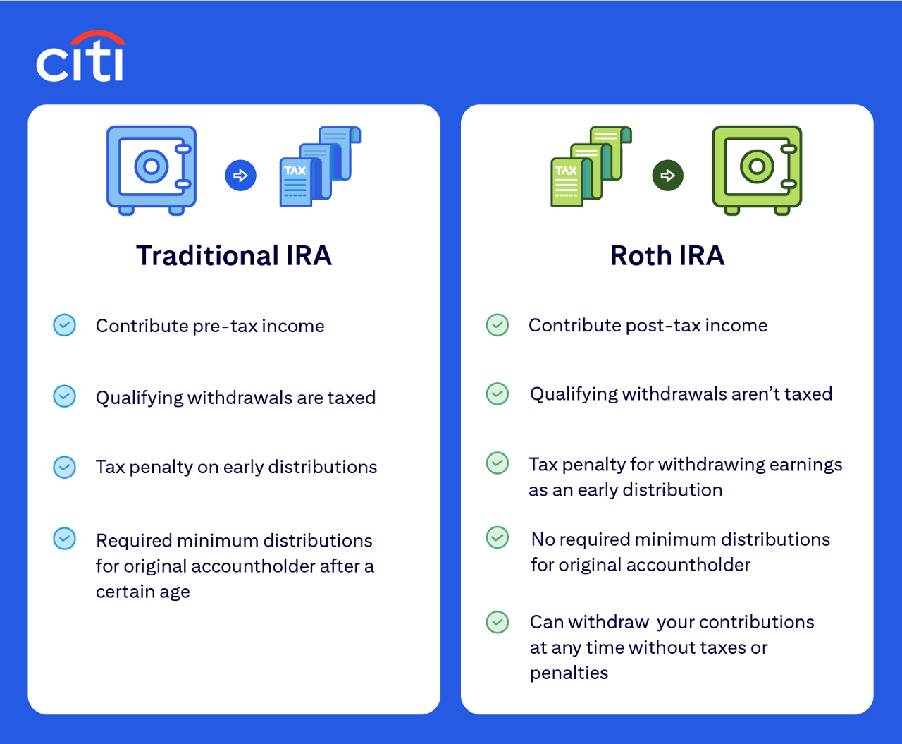 Citi. Traditional IRA. Contribute pre-tax income. Qualifying withdrawals are taxed. Tax penalty on early distributions. Required minimum distributions for original accountholder after a certain age. Roth IRA. Contribute post-tax income. Qualifying withdrawals aren’t taxed. Tax penalty for withdrawing earnings as an early distribution. No required minimum distributions for original accountholder. Can withdraw your contributions at any time without taxes or penalties.