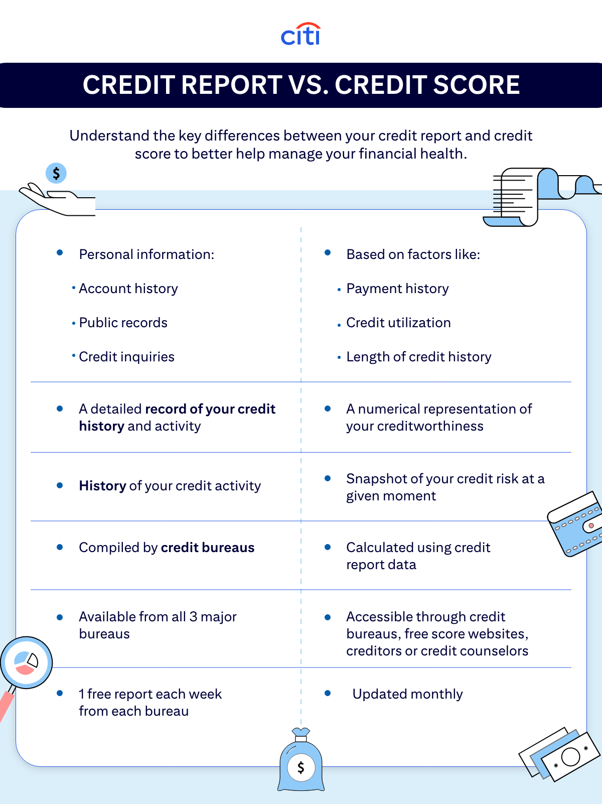  Credit Report vs. Credit Score: Understand the key differences between your credit report and credit score to better help manage your financial health. Credit Report - Personal information: Account history, Public records, Credit inquiries. A detailed record of your credit history and activity. History of your credit activity. Complied by credit bureaus. Available from all 3 major bureaus. 1 free report each week from each bureau. Credit Score - Based on factors like: Payment history, Credit utilization, Length of credit history. A numerical representation of your creditworthiness. Snapshot of your credit risk at a given moment. Calculated using credit report data. Accessible through credit bureaus, free score websites, creditors or credit counselors. Updated monthly