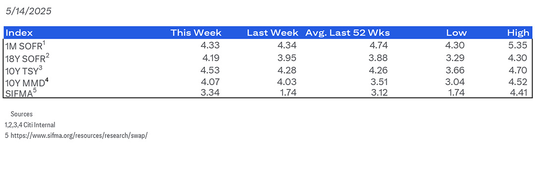 Real-time rates