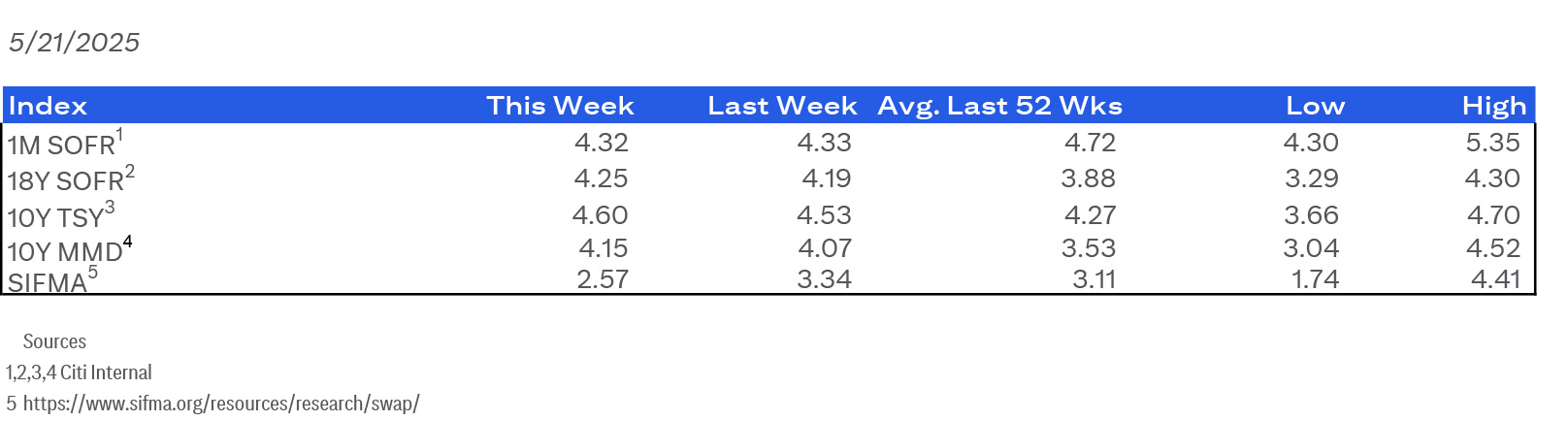 Real-time rates