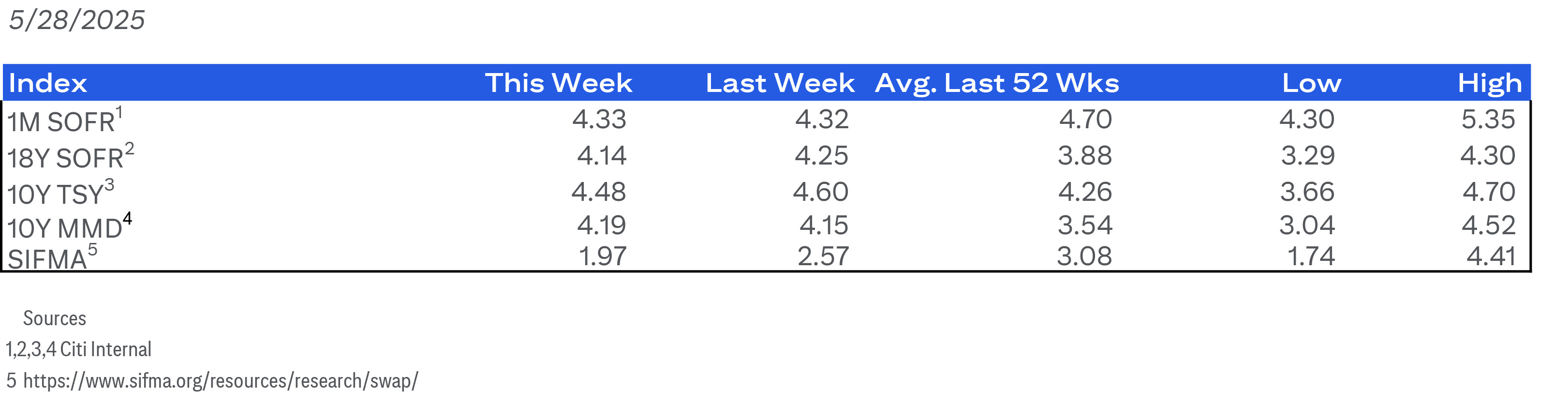 Real-time rates