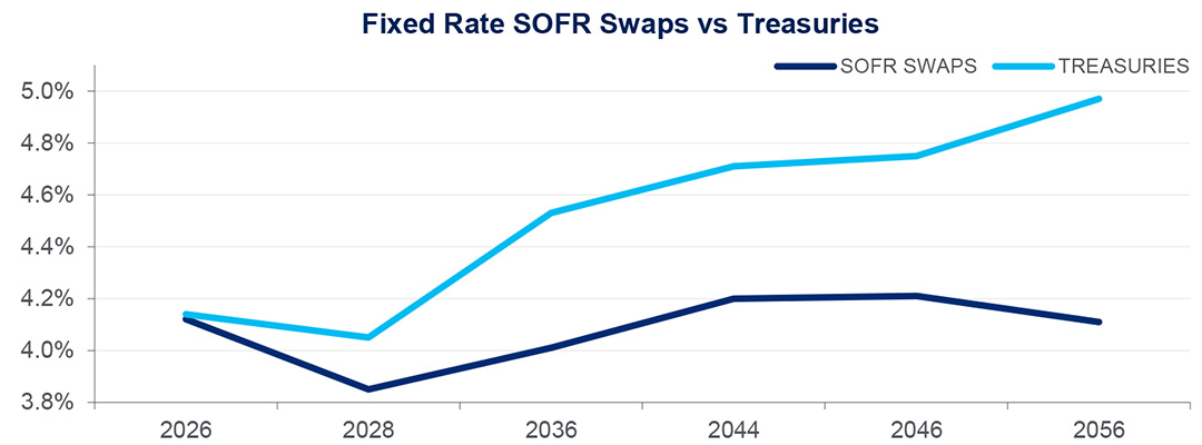 Real-time rates