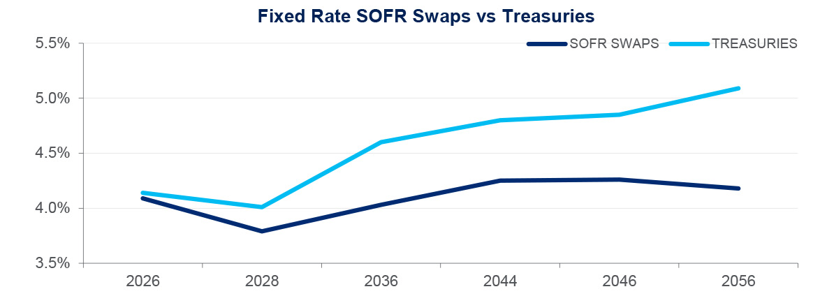 Real-time rates