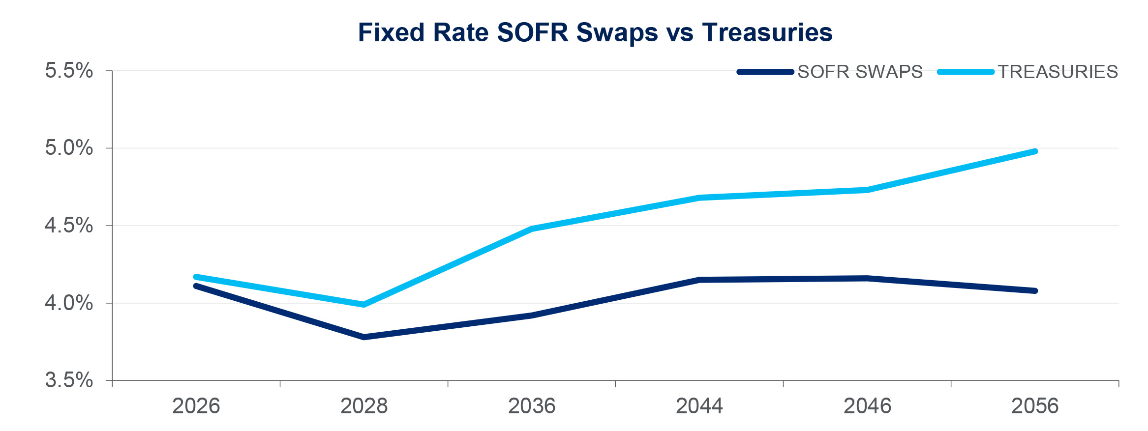 Real-time rates