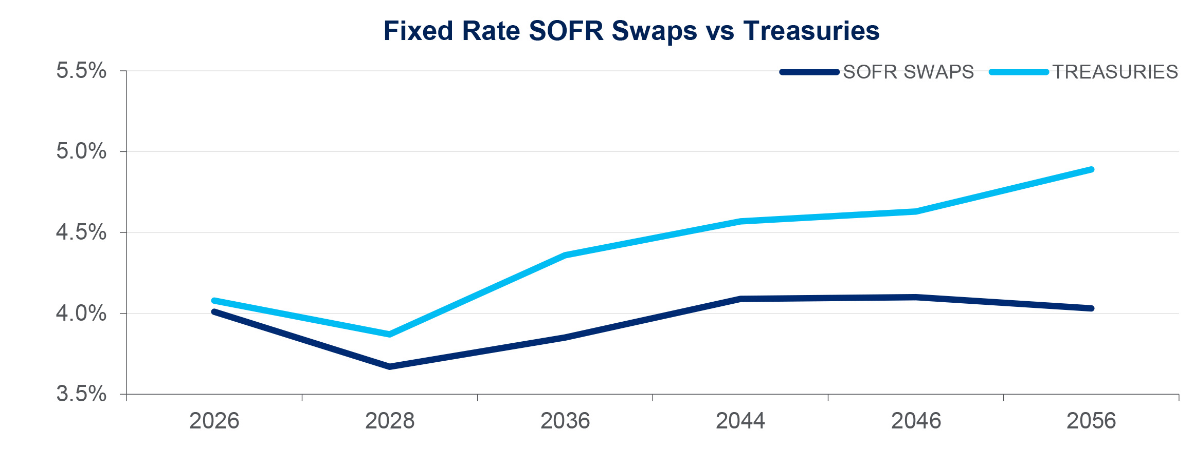 Real-time rates