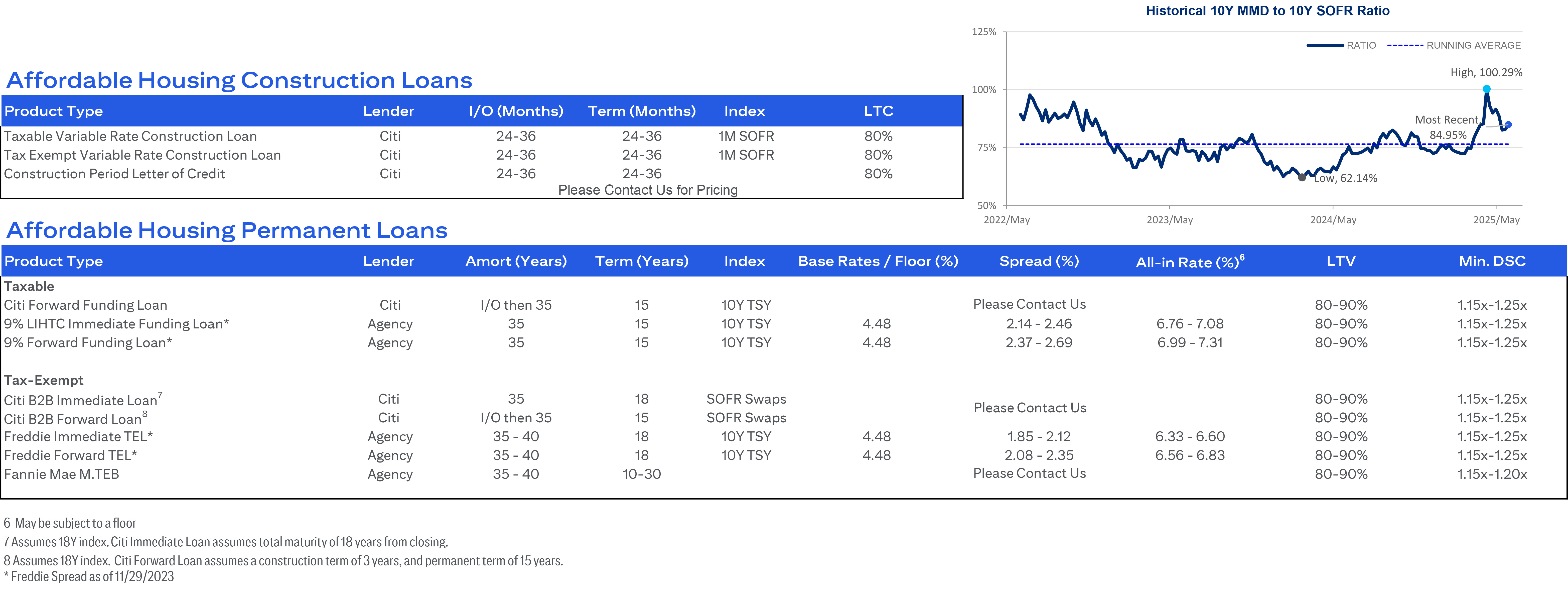 Real-time rates