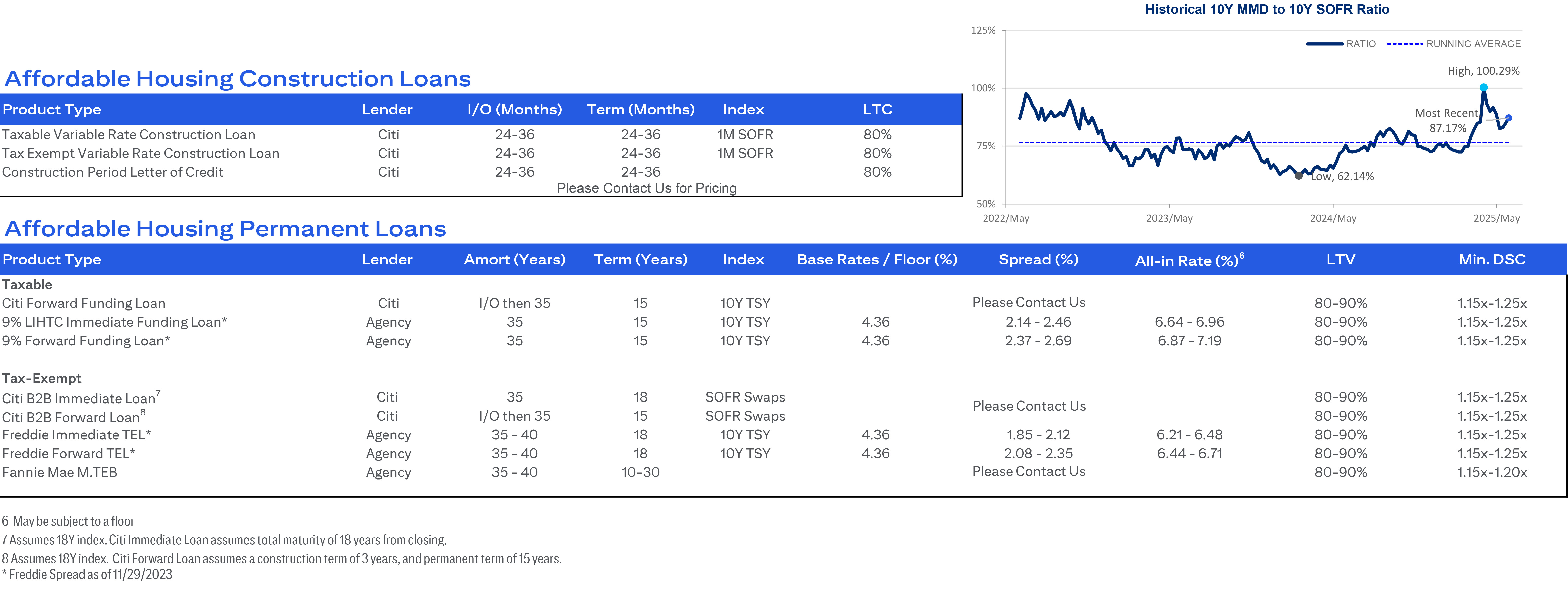 Real-time rates