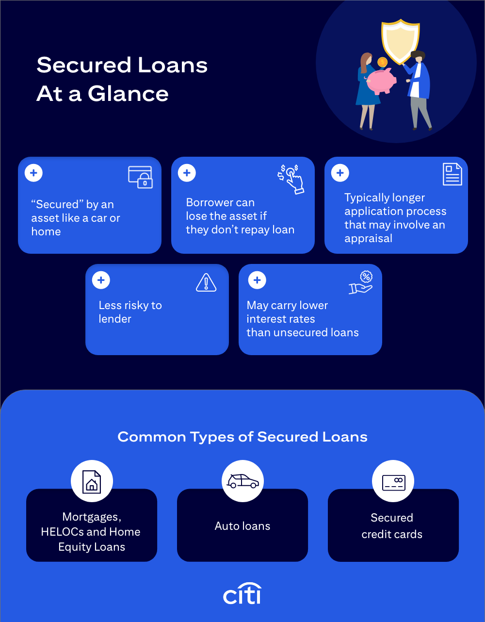 Secured Loans At a Glance. "Secured" by an asset like a car or home. Borrower can lose the asset if they don't repay loan. Typically longer application process that may involve an appraisal. Less risky to lender. May carry lower interest rates than unsecured loans. Common Types of Secured Loans. Mortgages, HELOCs and Home Equity Loans. Auto Loans. Secured credit cards. Citi.