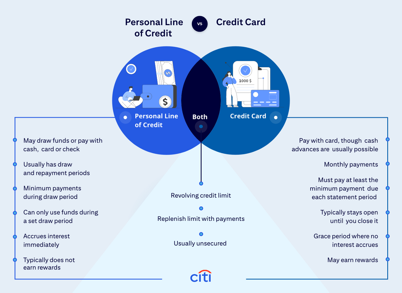 Personal Line of Credit vs Credit Card. Personal Line of Credit. May draw funds or pay with cash, card, or check. Usually has draw and repayment periods. Minimum payments during draw period. Can only use funds during a set draw period. Accrues interest immediately. Typically does not earn rewards. Credit Card. Pay with card, though cash advances are usually possible. Monthly payments. Must pay at least the minimum payment due each statement period. Typically stays open until you close it. Grace period where no interest accrues. May earn rewards. Both. Revolving credit limit. Replenish limit with payments. Usually secured. Citi.