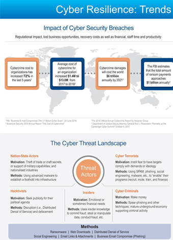 Cyber Resilience: Trends and Improving Preparedness