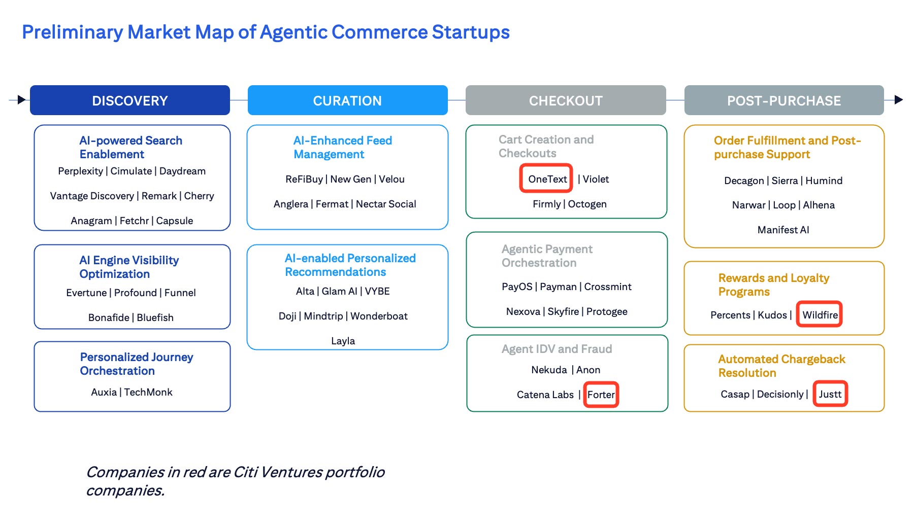 Chart showing the preliminary market map of agentic commerce startups