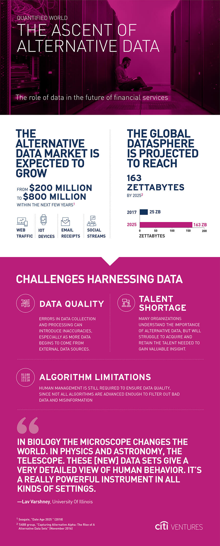 Infographic illustrating the growth of the alternative data market, challenges in data harnessing, and the role of data in financial services.